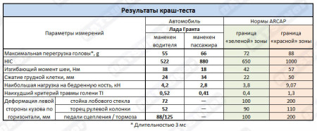 Результаты краш-теста Лада Гранта